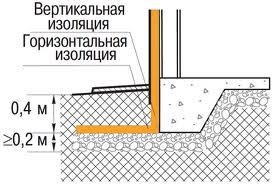 Схема утепления цокольного этажа